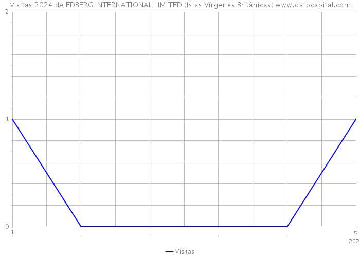 Visitas 2024 de EDBERG INTERNATIONAL LIMITED (Islas Vírgenes Británicas) 