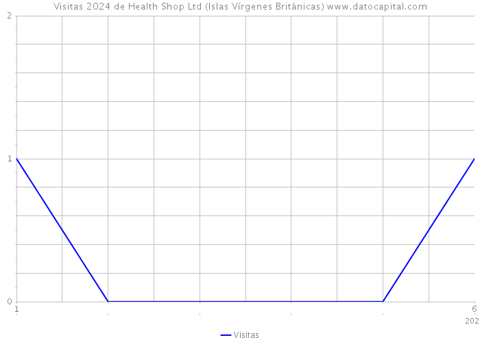 Visitas 2024 de Health Shop Ltd (Islas Vírgenes Británicas) 