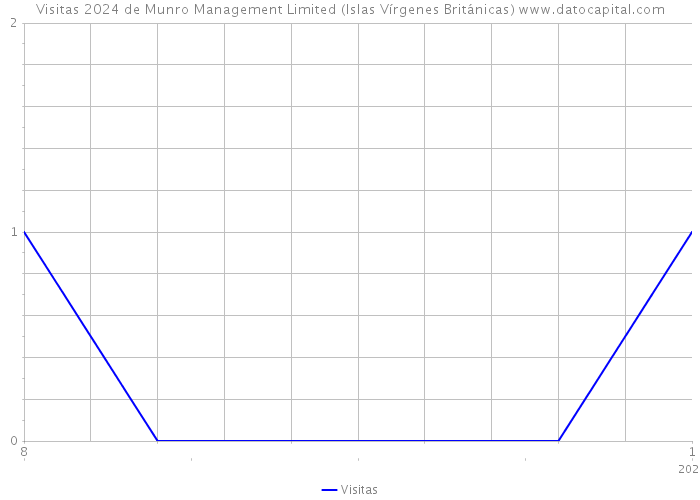 Visitas 2024 de Munro Management Limited (Islas Vírgenes Británicas) 