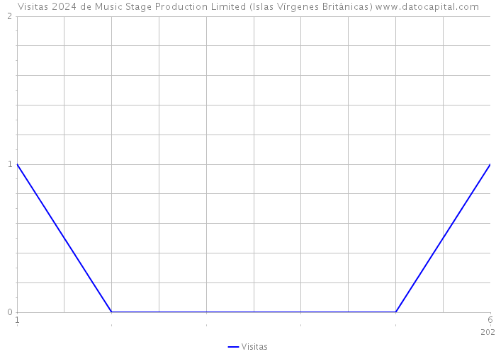 Visitas 2024 de Music Stage Production Limited (Islas Vírgenes Británicas) 