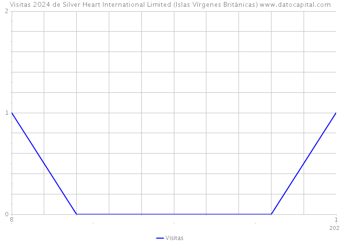 Visitas 2024 de Silver Heart International Limited (Islas Vírgenes Británicas) 