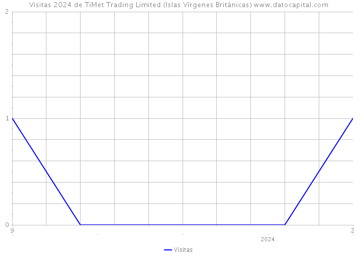 Visitas 2024 de TiMet Trading Limited (Islas Vírgenes Británicas) 
