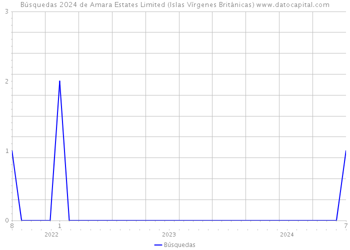 Búsquedas 2024 de Amara Estates Limited (Islas Vírgenes Británicas) 