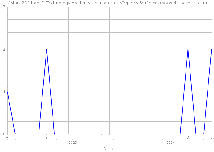 Visitas 2024 de ID Technology Holdings Limited (Islas Vírgenes Británicas) 