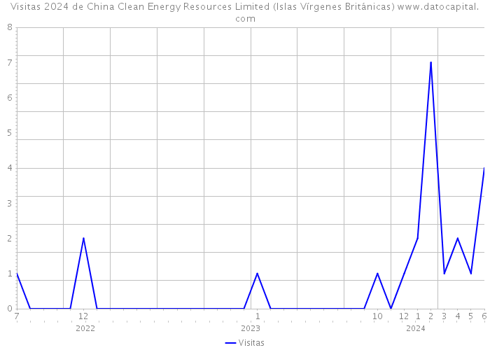 Visitas 2024 de China Clean Energy Resources Limited (Islas Vírgenes Británicas) 