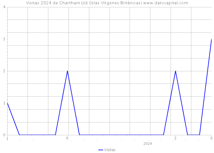 Visitas 2024 de Chartham Ltd (Islas Vírgenes Británicas) 