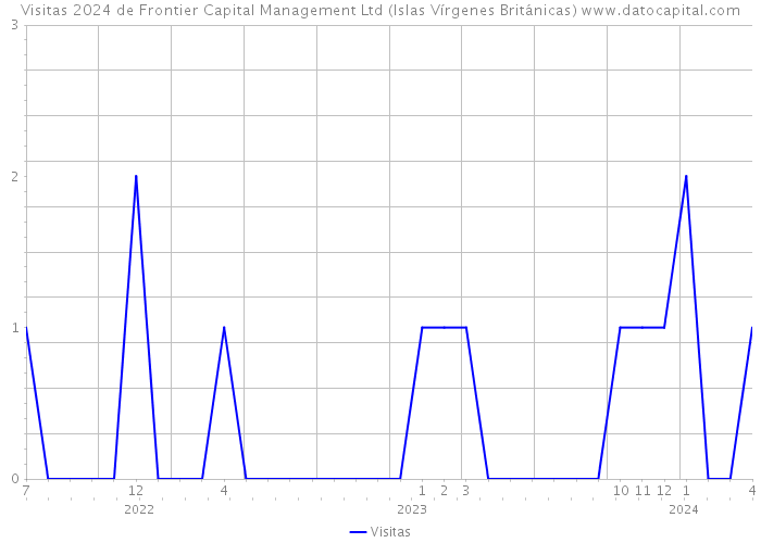 Visitas 2024 de Frontier Capital Management Ltd (Islas Vírgenes Británicas) 