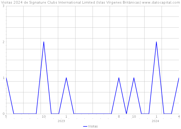 Visitas 2024 de Signature Clubs International Limited (Islas Vírgenes Británicas) 