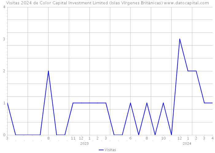 Visitas 2024 de Color Capital Investment Limited (Islas Vírgenes Británicas) 
