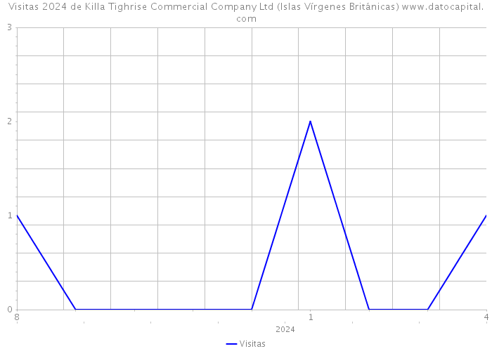 Visitas 2024 de Killa Tighrise Commercial Company Ltd (Islas Vírgenes Británicas) 