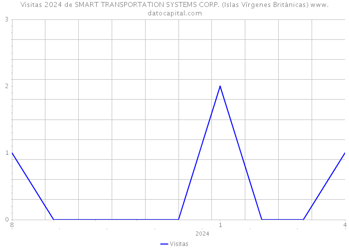 Visitas 2024 de SMART TRANSPORTATION SYSTEMS CORP. (Islas Vírgenes Británicas) 