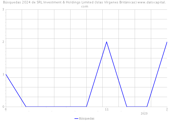 Búsquedas 2024 de SRL Investment & Holdings Limited (Islas Vírgenes Británicas) 
