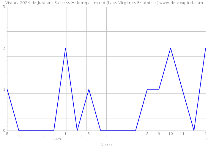 Visitas 2024 de Jubilant Success Holdings Limited (Islas Vírgenes Británicas) 
