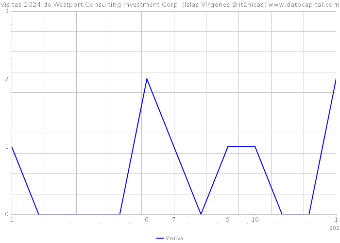 Visitas 2024 de Westport Consulting Investment Corp. (Islas Vírgenes Británicas) 