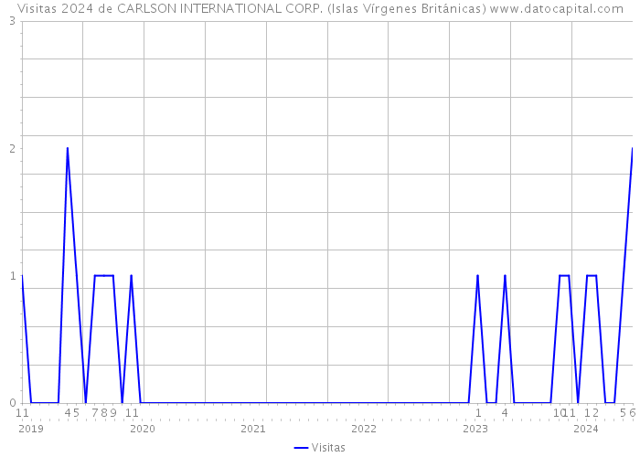 Visitas 2024 de CARLSON INTERNATIONAL CORP. (Islas Vírgenes Británicas) 