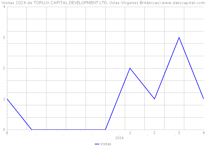 Visitas 2024 de TOPLUX CAPITAL DEVELOPMENT LTD. (Islas Vírgenes Británicas) 