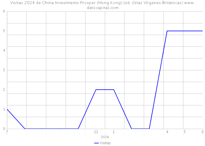 Visitas 2024 de China Investments Prosper (Hong Kong) Ltd. (Islas Vírgenes Británicas) 