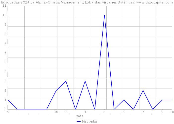 Búsquedas 2024 de Alpha-Omega Management, Ltd. (Islas Vírgenes Británicas) 