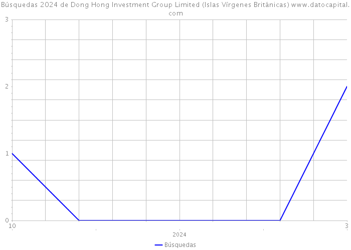 Búsquedas 2024 de Dong Hong Investment Group Limited (Islas Vírgenes Británicas) 
