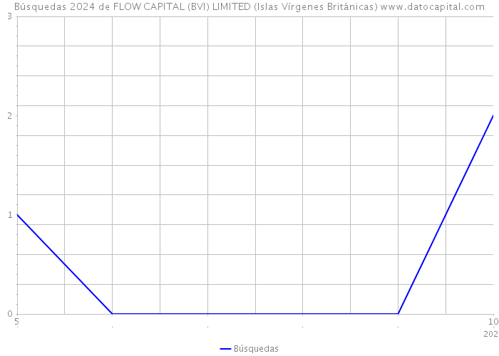 Búsquedas 2024 de FLOW CAPITAL (BVI) LIMITED (Islas Vírgenes Británicas) 