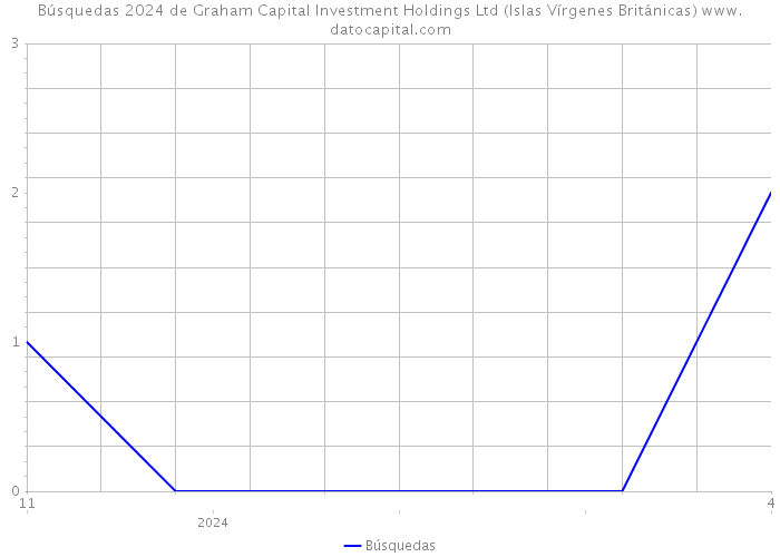 Búsquedas 2024 de Graham Capital Investment Holdings Ltd (Islas Vírgenes Británicas) 