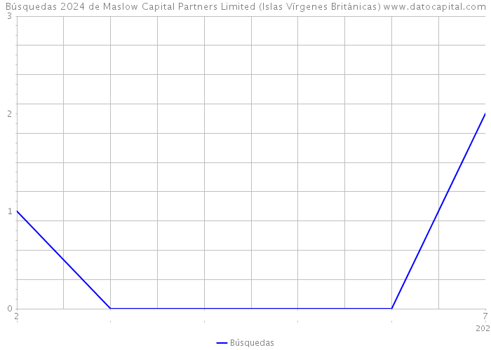 Búsquedas 2024 de Maslow Capital Partners Limited (Islas Vírgenes Británicas) 