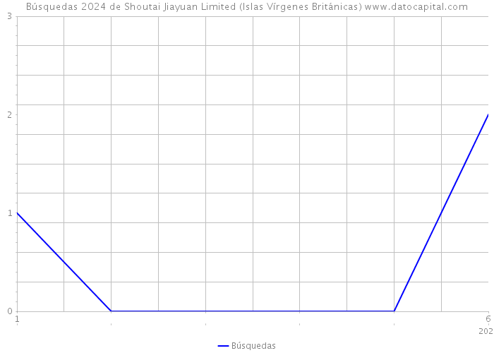 Búsquedas 2024 de Shoutai Jiayuan Limited (Islas Vírgenes Británicas) 
