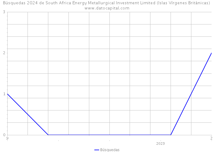 Búsquedas 2024 de South Africa Energy Metallurgical Investment Limited (Islas Vírgenes Británicas) 