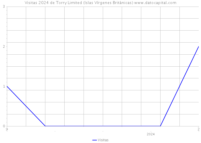 Visitas 2024 de Torry Limited (Islas Vírgenes Británicas) 