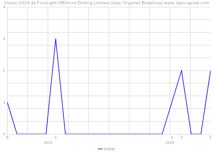 Visitas 2024 de Foresight Offshore Drilling Limited (Islas Vírgenes Británicas) 