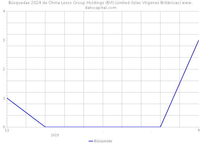 Búsquedas 2024 de China Lesso Group Holdings (BVI) Limited (Islas Vírgenes Británicas) 