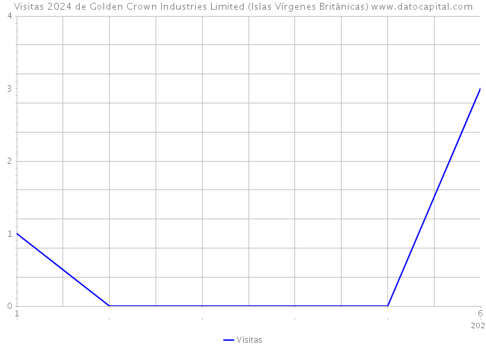 Visitas 2024 de Golden Crown Industries Limited (Islas Vírgenes Británicas) 