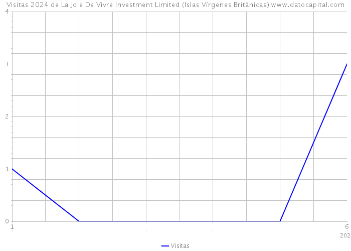 Visitas 2024 de La Joie De Vivre Investment Limited (Islas Vírgenes Británicas) 