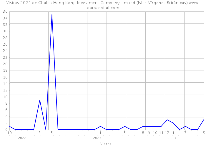Visitas 2024 de Chalco Hong Kong Investment Company Limited (Islas Vírgenes Británicas) 