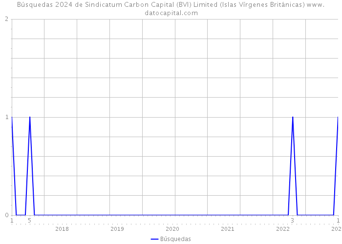 Búsquedas 2024 de Sindicatum Carbon Capital (BVI) Limited (Islas Vírgenes Británicas) 