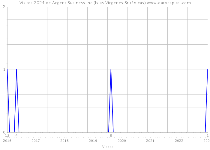 Visitas 2024 de Argent Business Inc (Islas Vírgenes Británicas) 