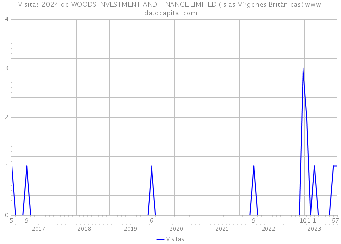 Visitas 2024 de WOODS INVESTMENT AND FINANCE LIMITED (Islas Vírgenes Británicas) 