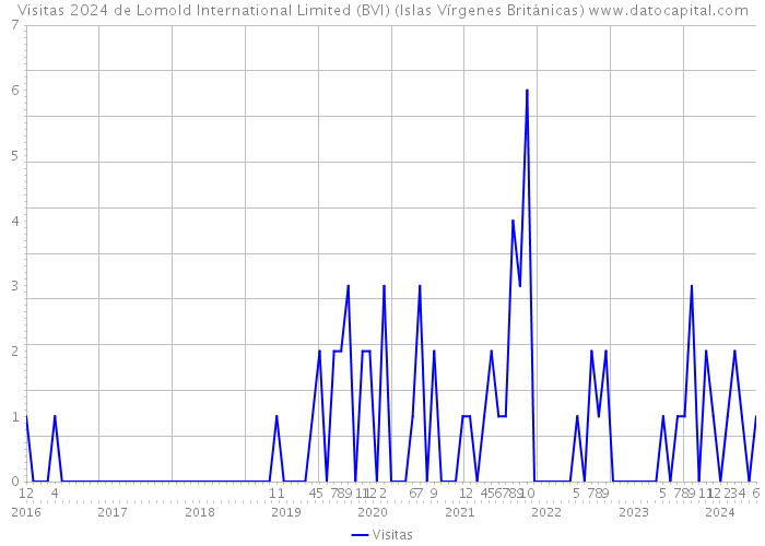 Visitas 2024 de Lomold International Limited (BVI) (Islas Vírgenes Británicas) 