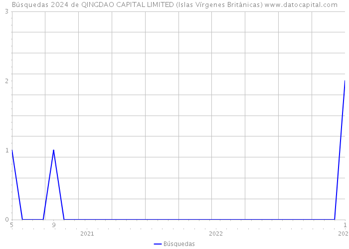 Búsquedas 2024 de QINGDAO CAPITAL LIMITED (Islas Vírgenes Británicas) 