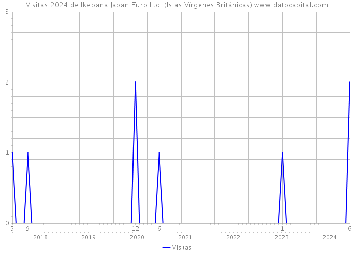 Visitas 2024 de Ikebana Japan Euro Ltd. (Islas Vírgenes Británicas) 