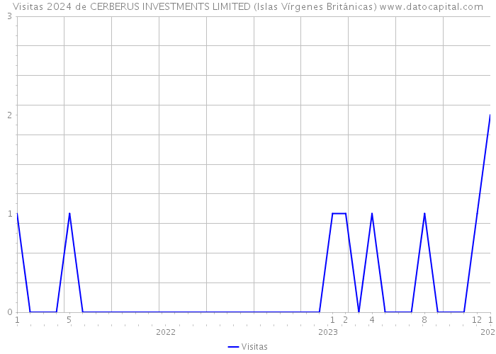 Visitas 2024 de CERBERUS INVESTMENTS LIMITED (Islas Vírgenes Británicas) 