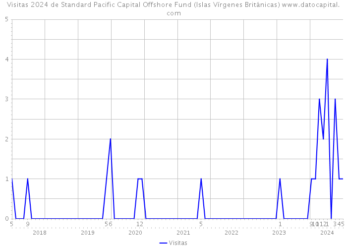 Visitas 2024 de Standard Pacific Capital Offshore Fund (Islas Vírgenes Británicas) 