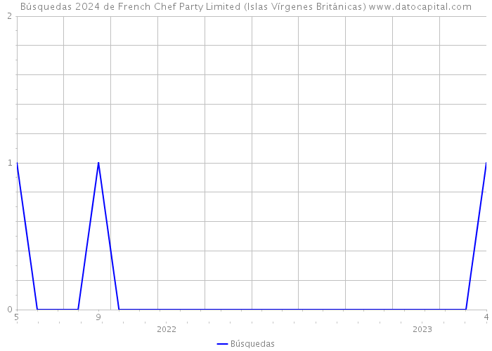 Búsquedas 2024 de French Chef Party Limited (Islas Vírgenes Británicas) 