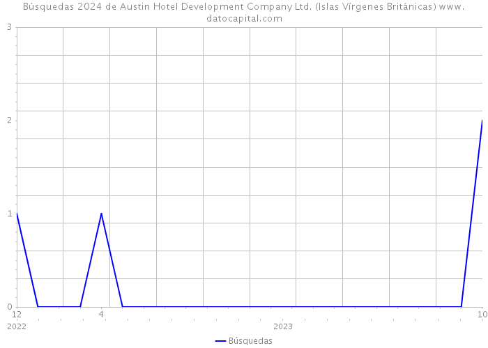 Búsquedas 2024 de Austin Hotel Development Company Ltd. (Islas Vírgenes Británicas) 