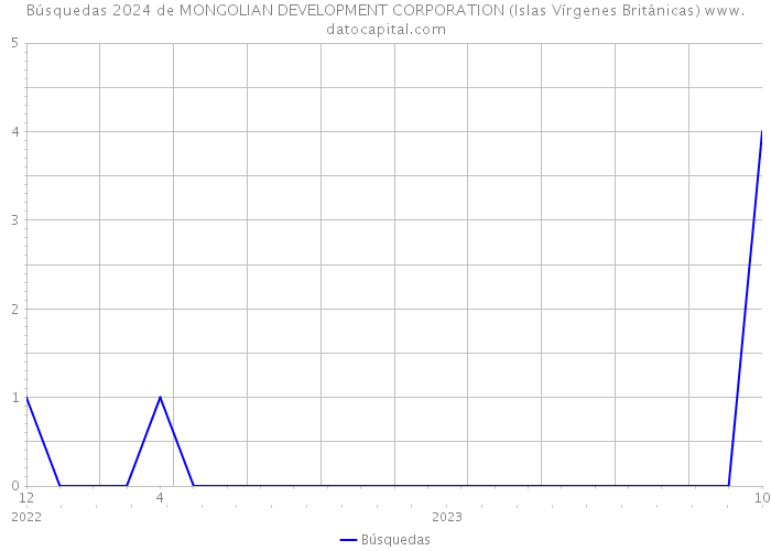 Búsquedas 2024 de MONGOLIAN DEVELOPMENT CORPORATION (Islas Vírgenes Británicas) 