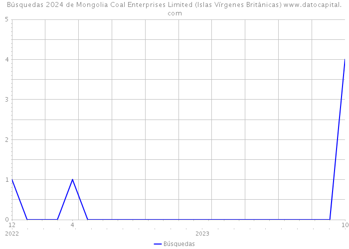 Búsquedas 2024 de Mongolia Coal Enterprises Limited (Islas Vírgenes Británicas) 