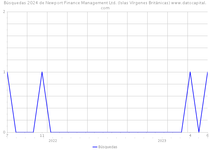 Búsquedas 2024 de Newport Finance Management Ltd. (Islas Vírgenes Británicas) 