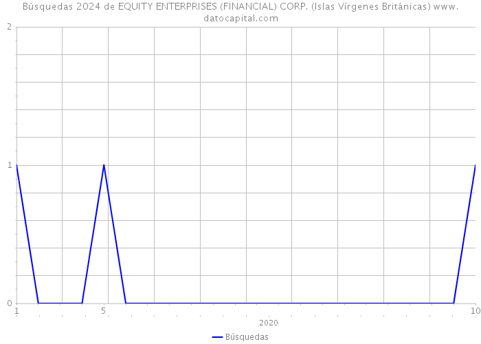 Búsquedas 2024 de EQUITY ENTERPRISES (FINANCIAL) CORP. (Islas Vírgenes Británicas) 