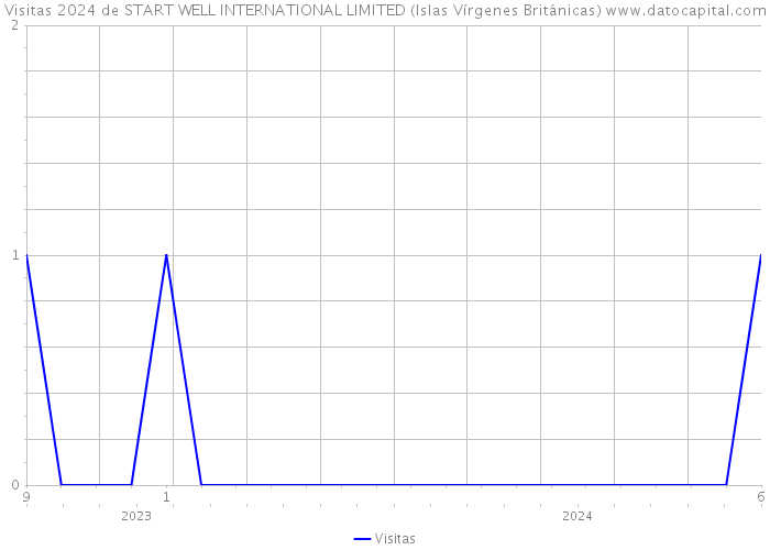 Visitas 2024 de START WELL INTERNATIONAL LIMITED (Islas Vírgenes Británicas) 