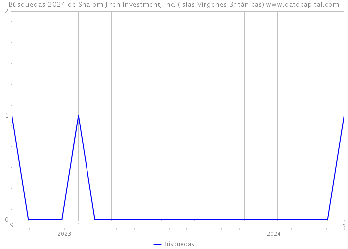Búsquedas 2024 de Shalom Jireh Investment, Inc. (Islas Vírgenes Británicas) 